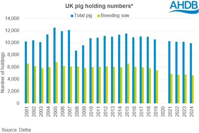 UK pig holding numbers chart. 